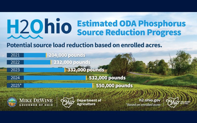 H2Ohio initiative now covers more than half of cropland in Northwest Ohio